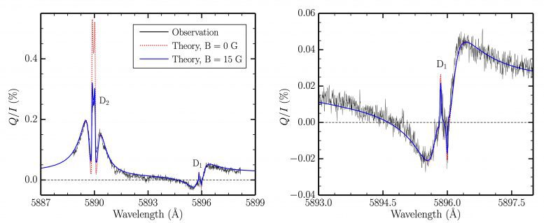 Variation-With-Wavelength-Linear-Polarization-Sunlight-777×319-1